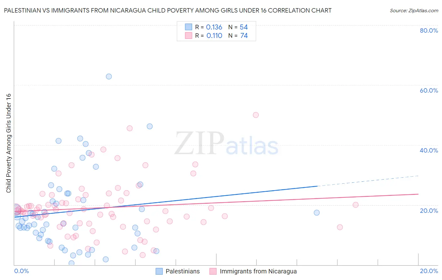 Palestinian vs Immigrants from Nicaragua Child Poverty Among Girls Under 16