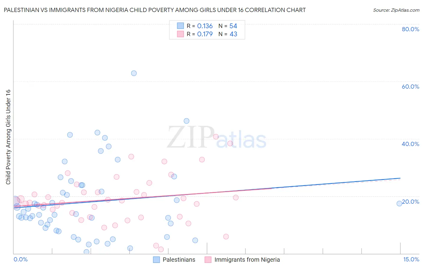 Palestinian vs Immigrants from Nigeria Child Poverty Among Girls Under 16