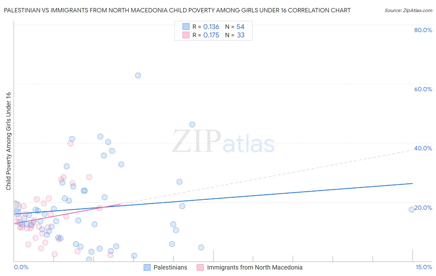 Palestinian vs Immigrants from North Macedonia Child Poverty Among Girls Under 16