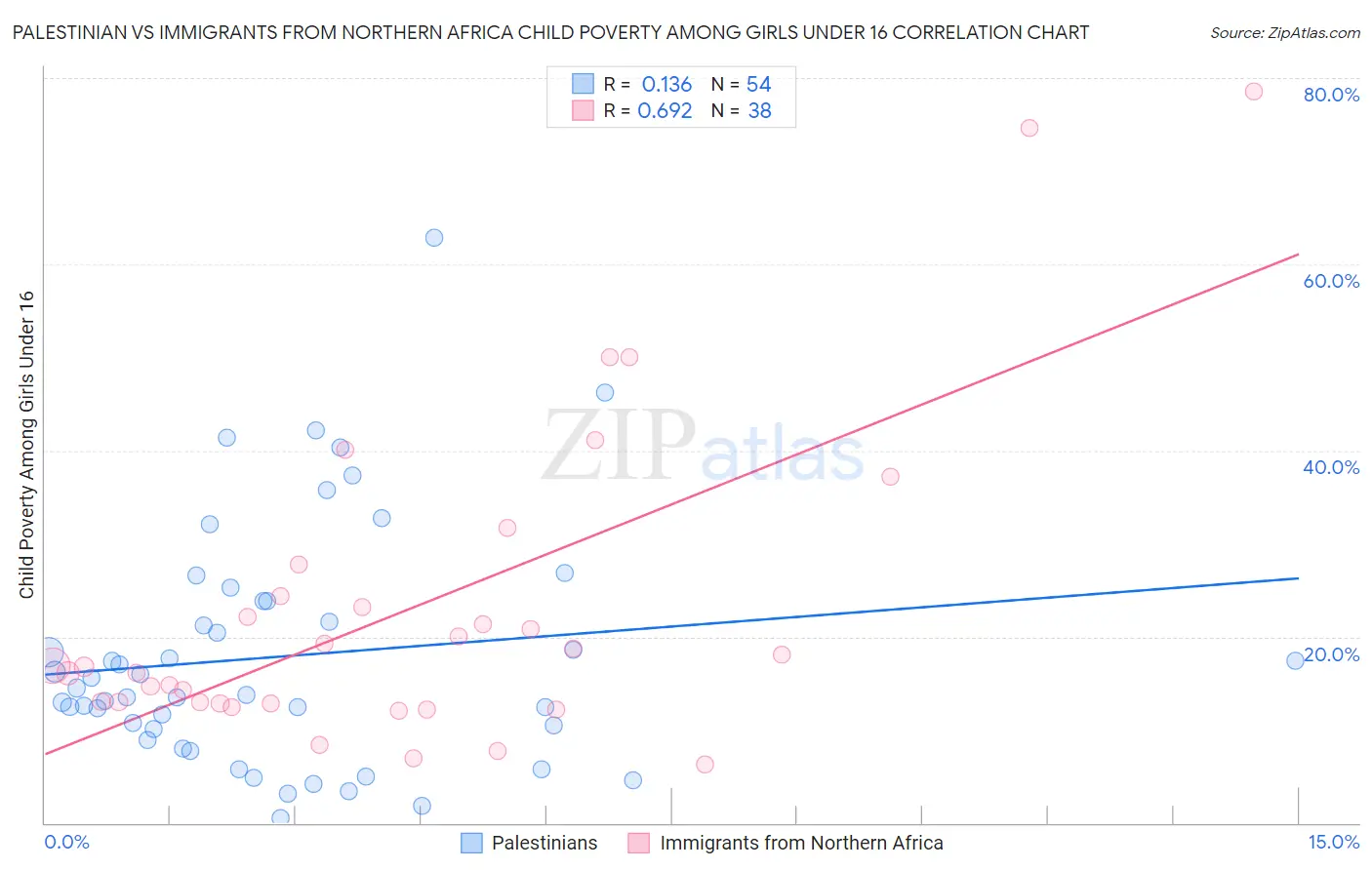 Palestinian vs Immigrants from Northern Africa Child Poverty Among Girls Under 16