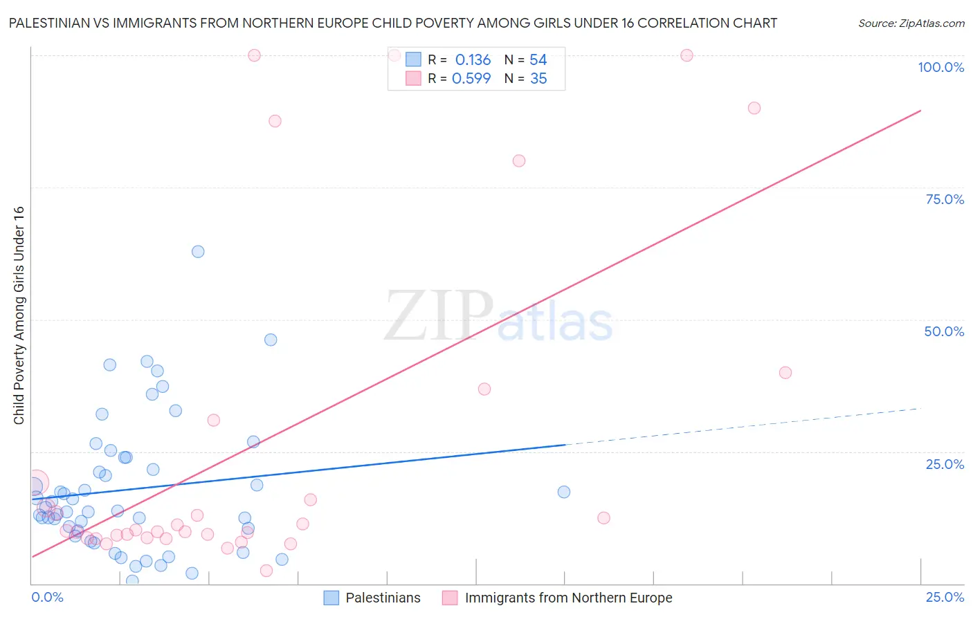 Palestinian vs Immigrants from Northern Europe Child Poverty Among Girls Under 16