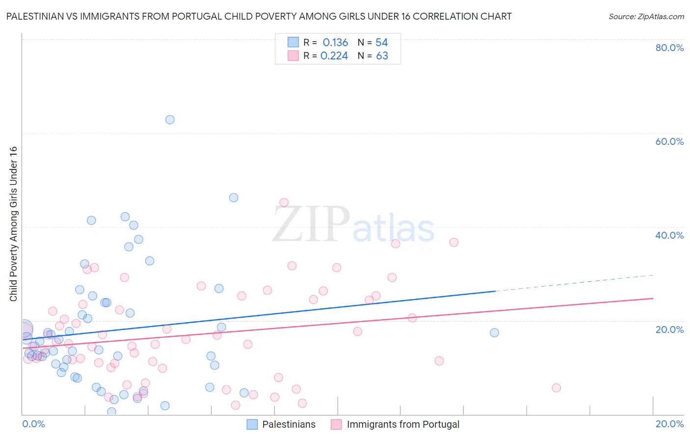 Palestinian vs Immigrants from Portugal Child Poverty Among Girls Under 16
