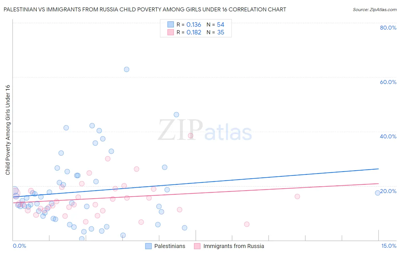 Palestinian vs Immigrants from Russia Child Poverty Among Girls Under 16