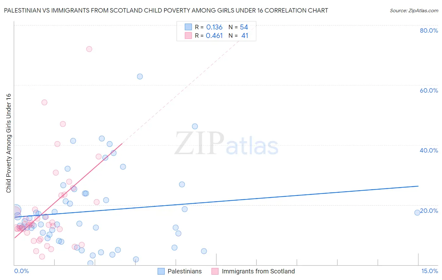 Palestinian vs Immigrants from Scotland Child Poverty Among Girls Under 16