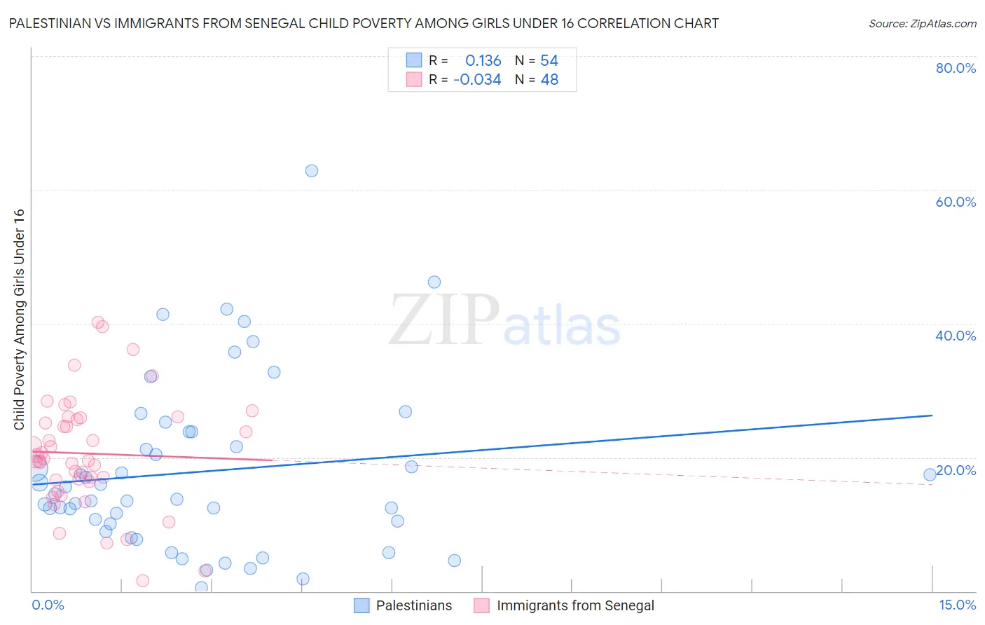 Palestinian vs Immigrants from Senegal Child Poverty Among Girls Under 16