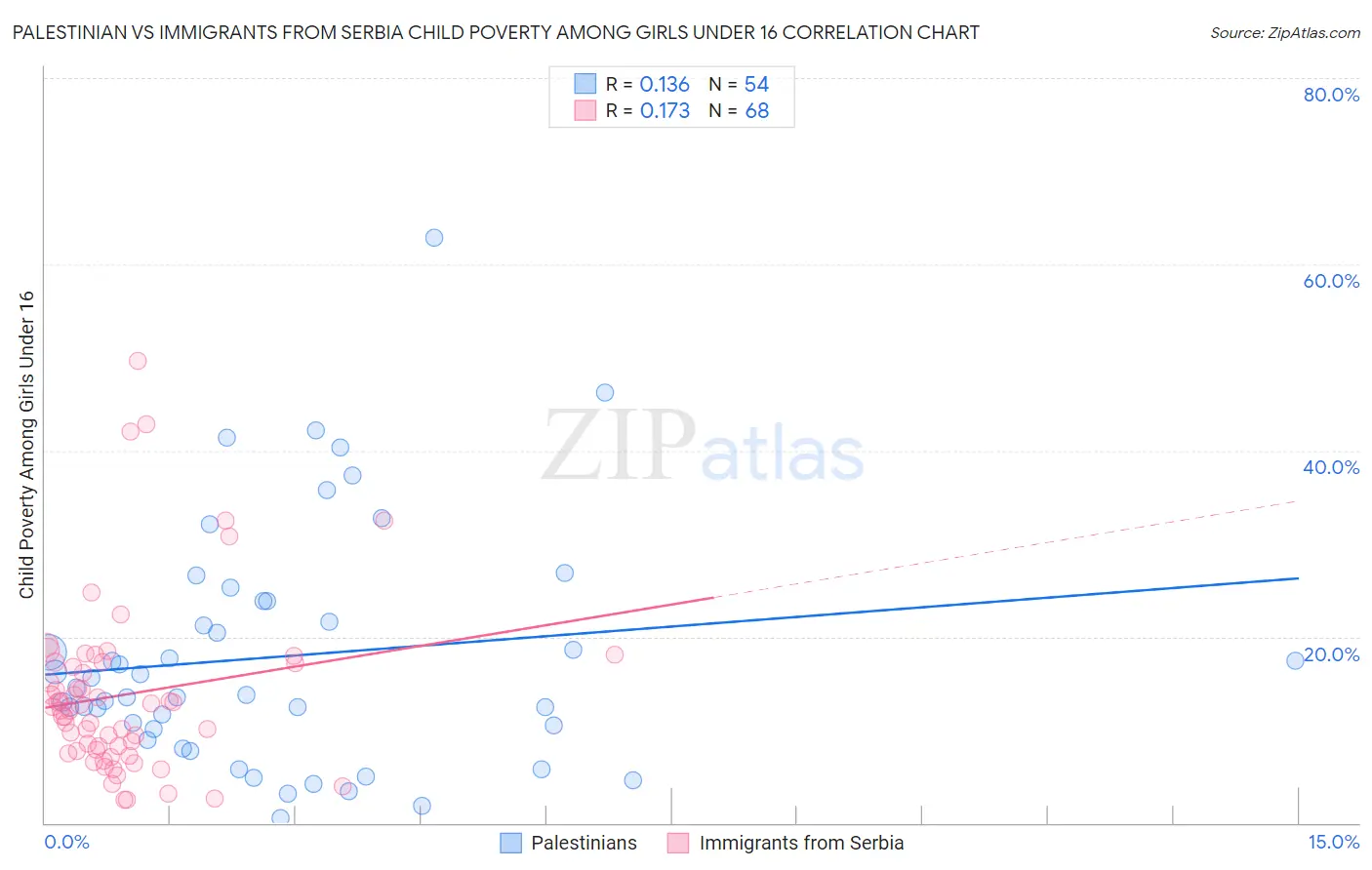 Palestinian vs Immigrants from Serbia Child Poverty Among Girls Under 16