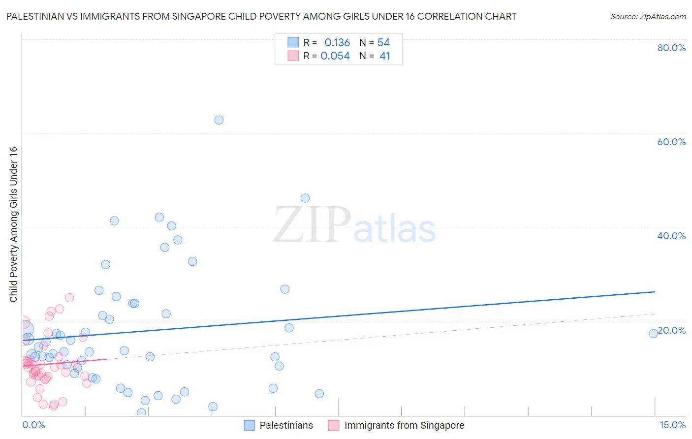 Palestinian vs Immigrants from Singapore Child Poverty Among Girls Under 16