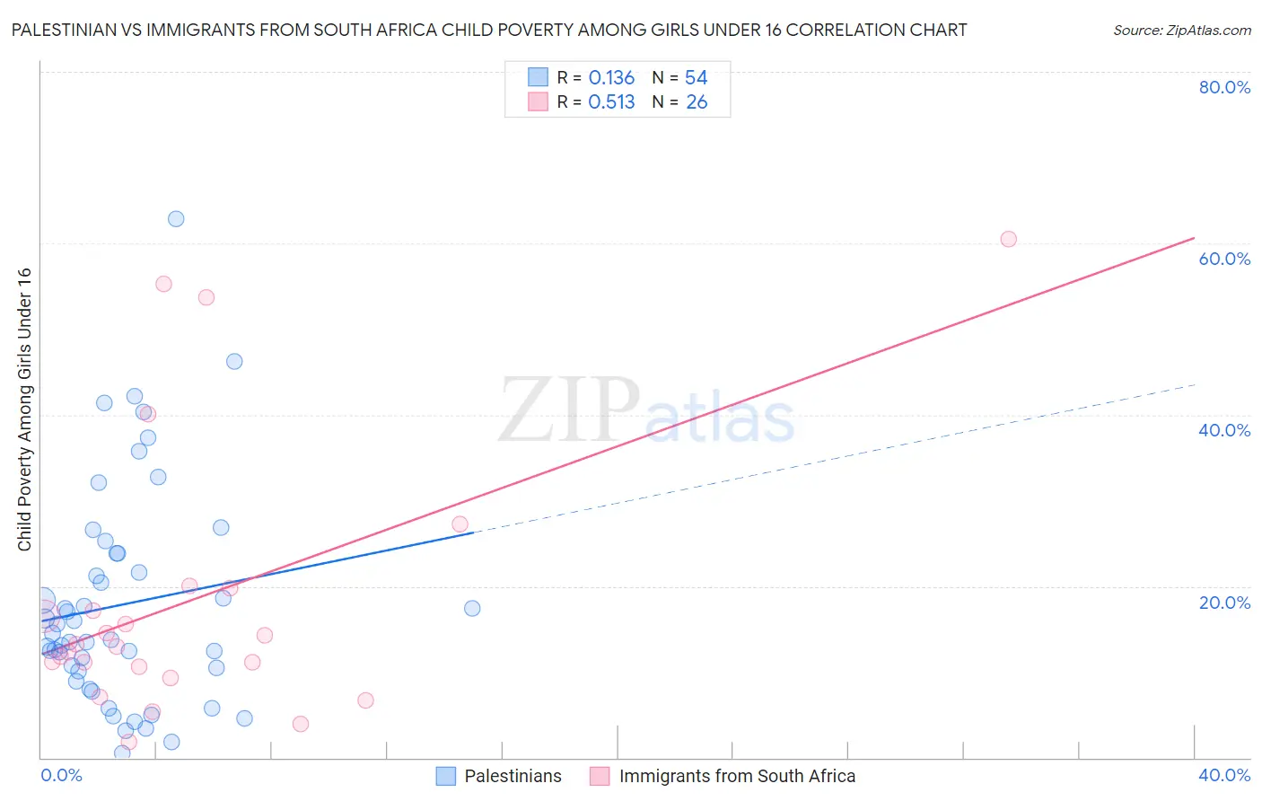 Palestinian vs Immigrants from South Africa Child Poverty Among Girls Under 16