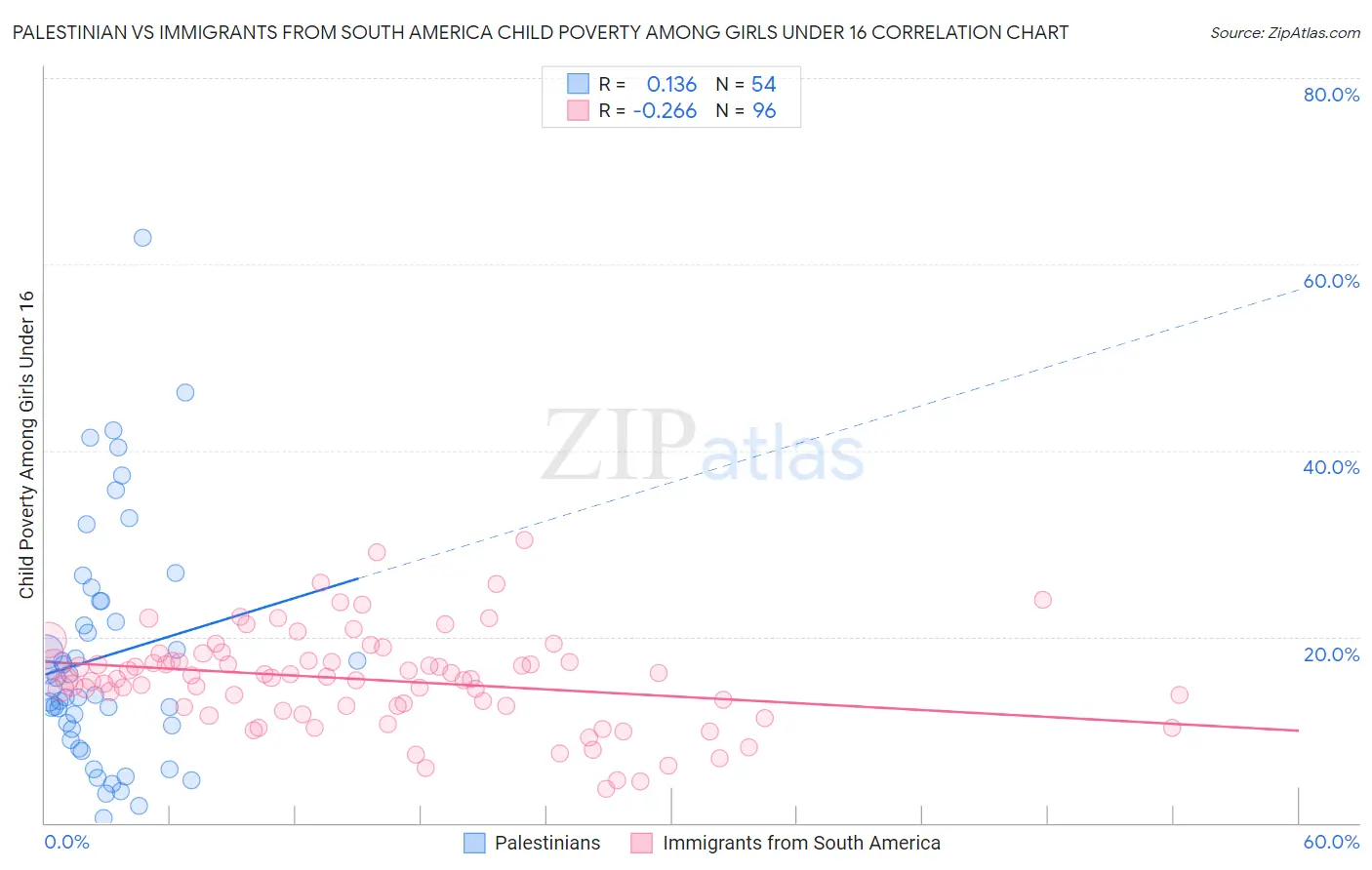 Palestinian vs Immigrants from South America Child Poverty Among Girls Under 16