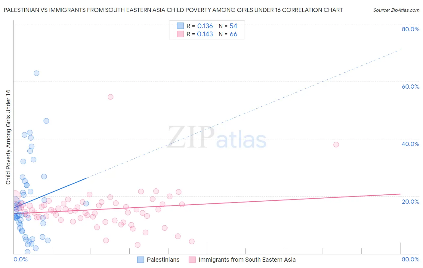Palestinian vs Immigrants from South Eastern Asia Child Poverty Among Girls Under 16