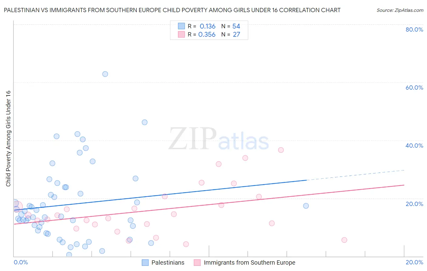 Palestinian vs Immigrants from Southern Europe Child Poverty Among Girls Under 16