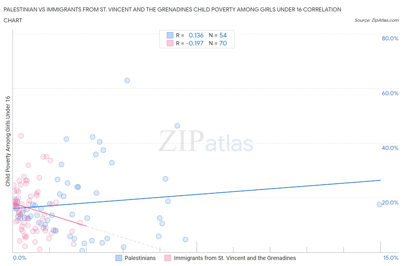 Palestinian vs Immigrants from St. Vincent and the Grenadines Child Poverty Among Girls Under 16