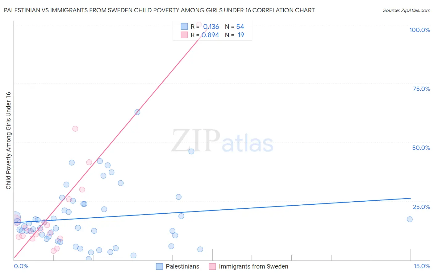 Palestinian vs Immigrants from Sweden Child Poverty Among Girls Under 16