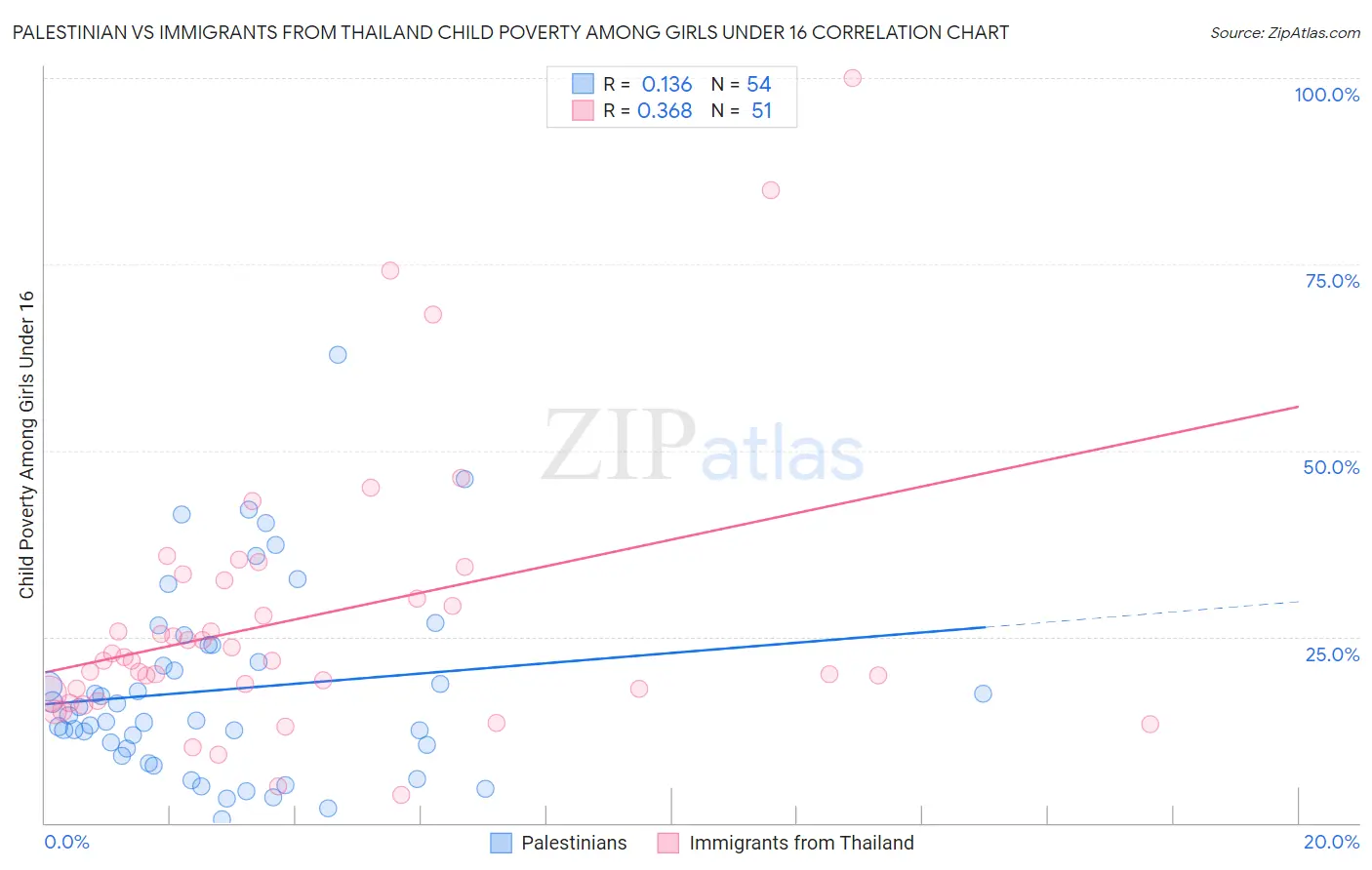 Palestinian vs Immigrants from Thailand Child Poverty Among Girls Under 16