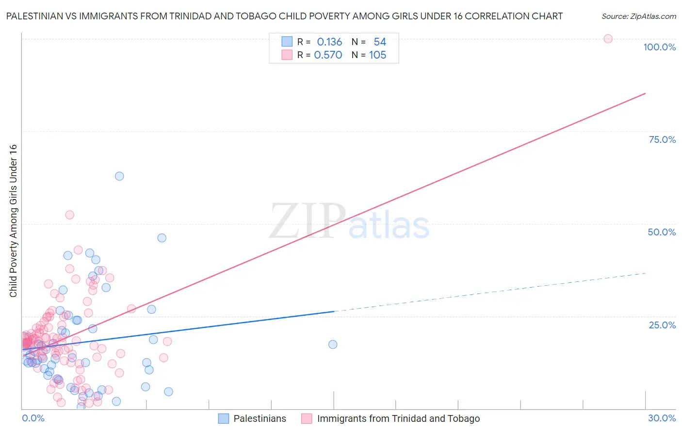 Palestinian vs Immigrants from Trinidad and Tobago Child Poverty Among Girls Under 16