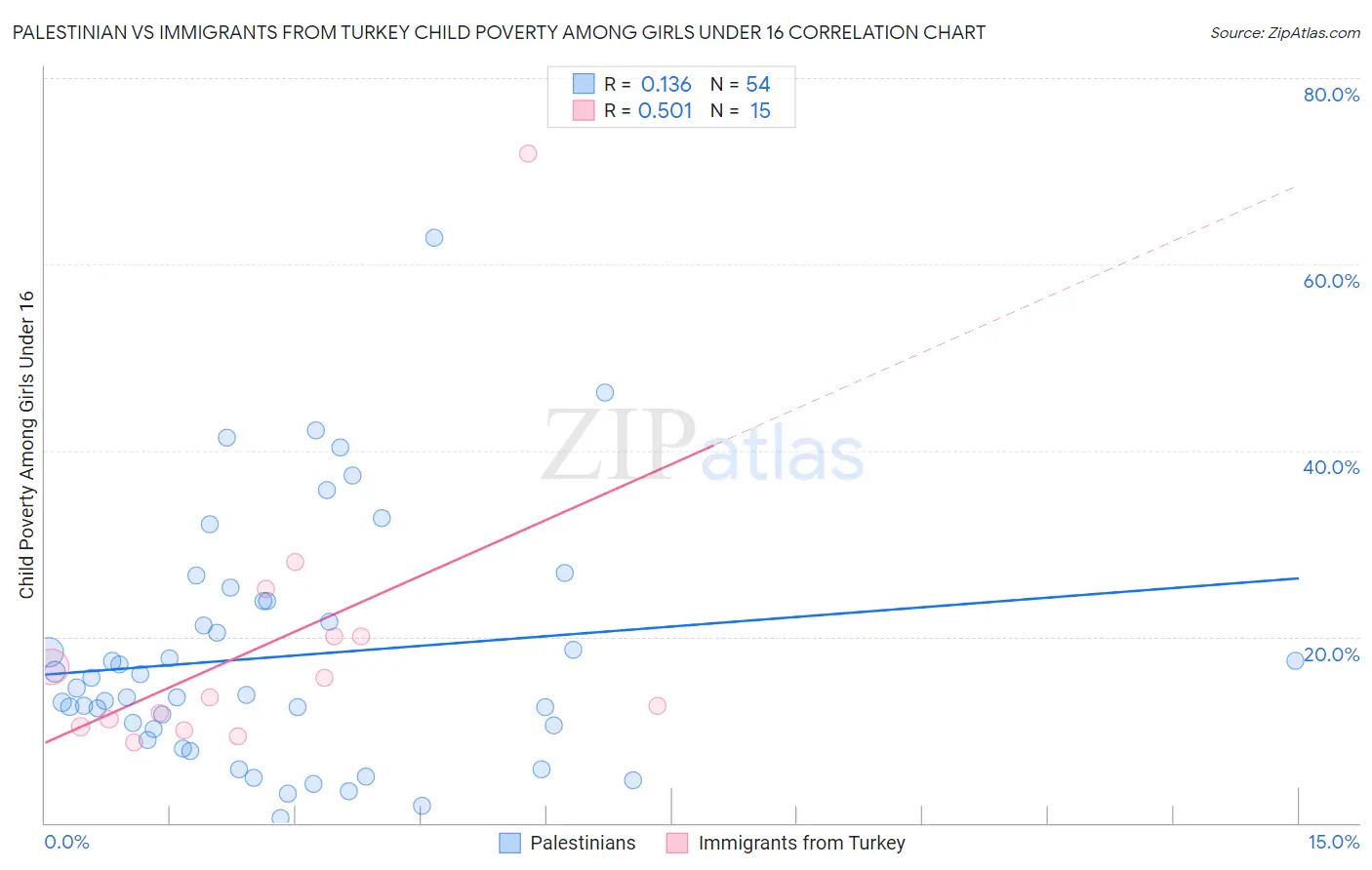 Palestinian vs Immigrants from Turkey Child Poverty Among Girls Under 16