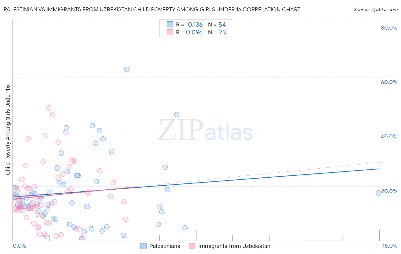 Palestinian vs Immigrants from Uzbekistan Child Poverty Among Girls Under 16