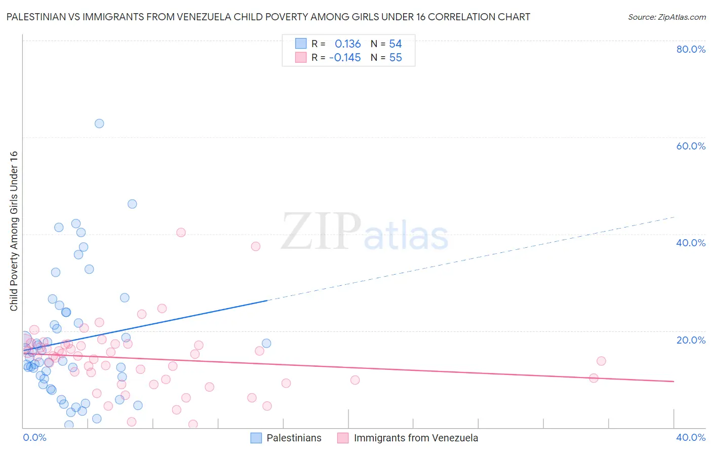 Palestinian vs Immigrants from Venezuela Child Poverty Among Girls Under 16