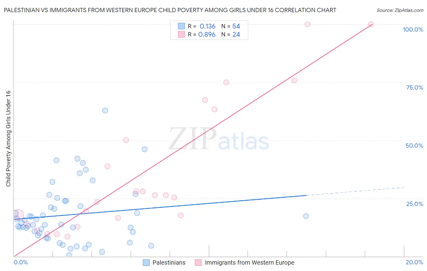 Palestinian vs Immigrants from Western Europe Child Poverty Among Girls Under 16