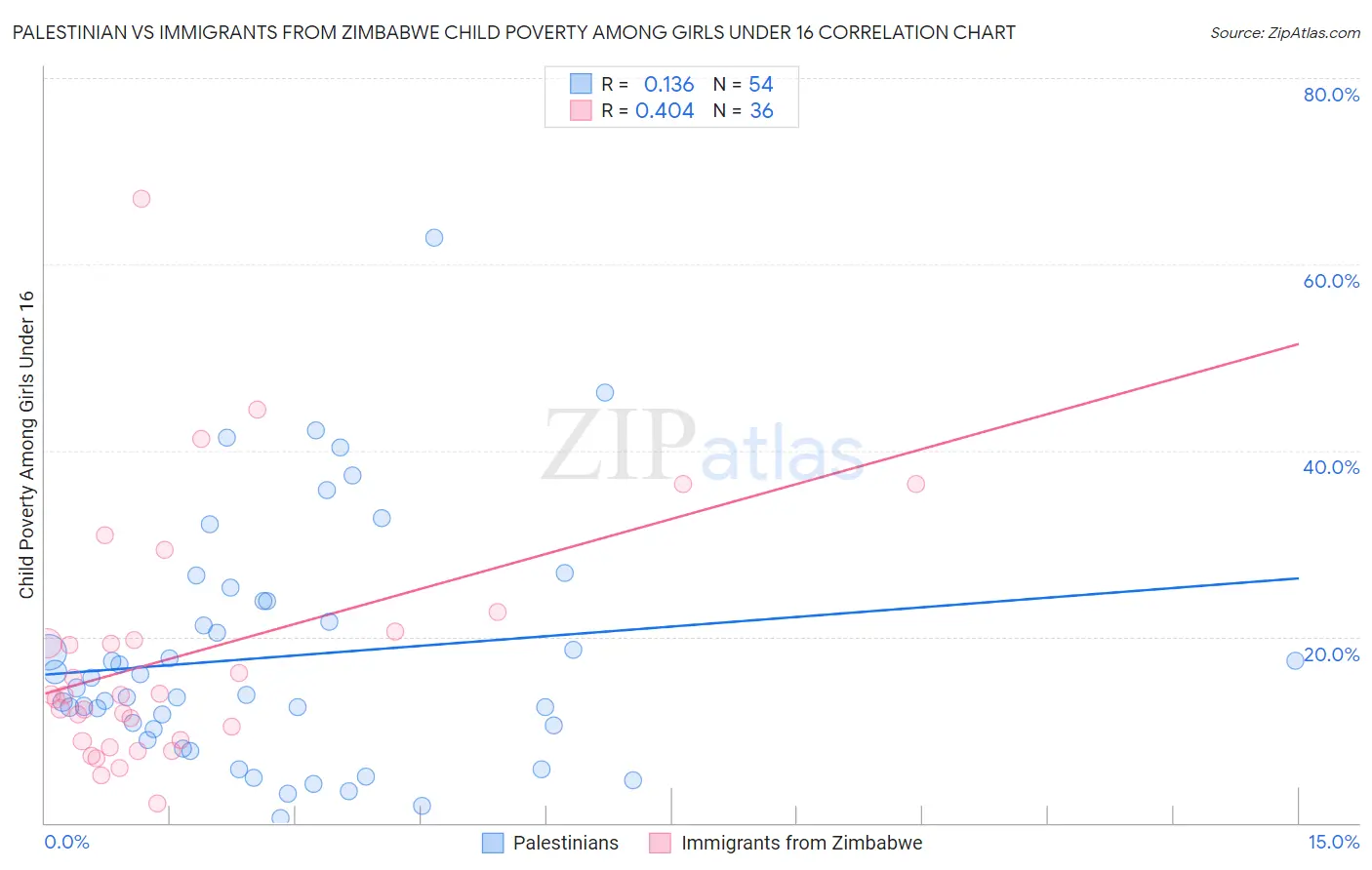 Palestinian vs Immigrants from Zimbabwe Child Poverty Among Girls Under 16