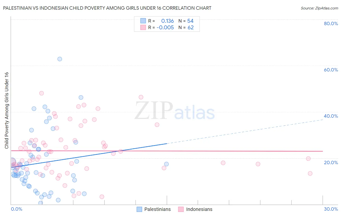 Palestinian vs Indonesian Child Poverty Among Girls Under 16