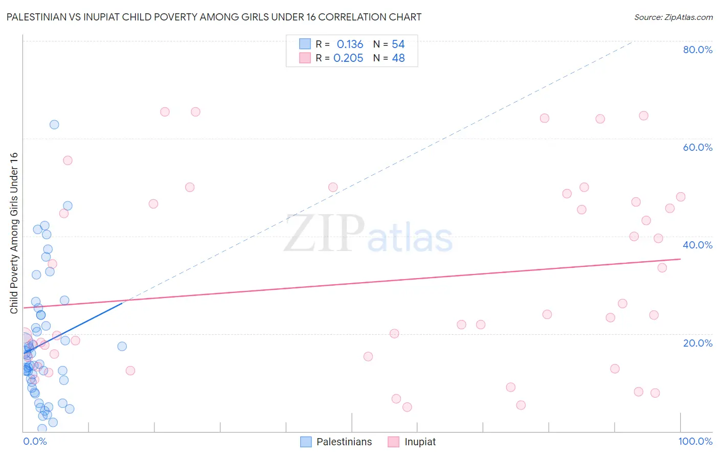 Palestinian vs Inupiat Child Poverty Among Girls Under 16