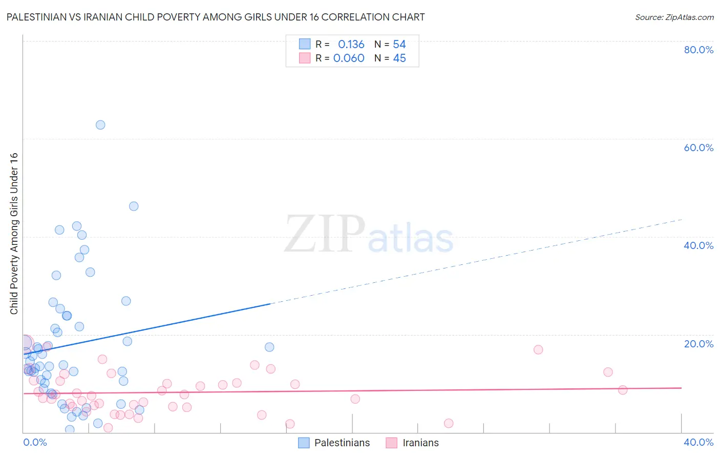Palestinian vs Iranian Child Poverty Among Girls Under 16