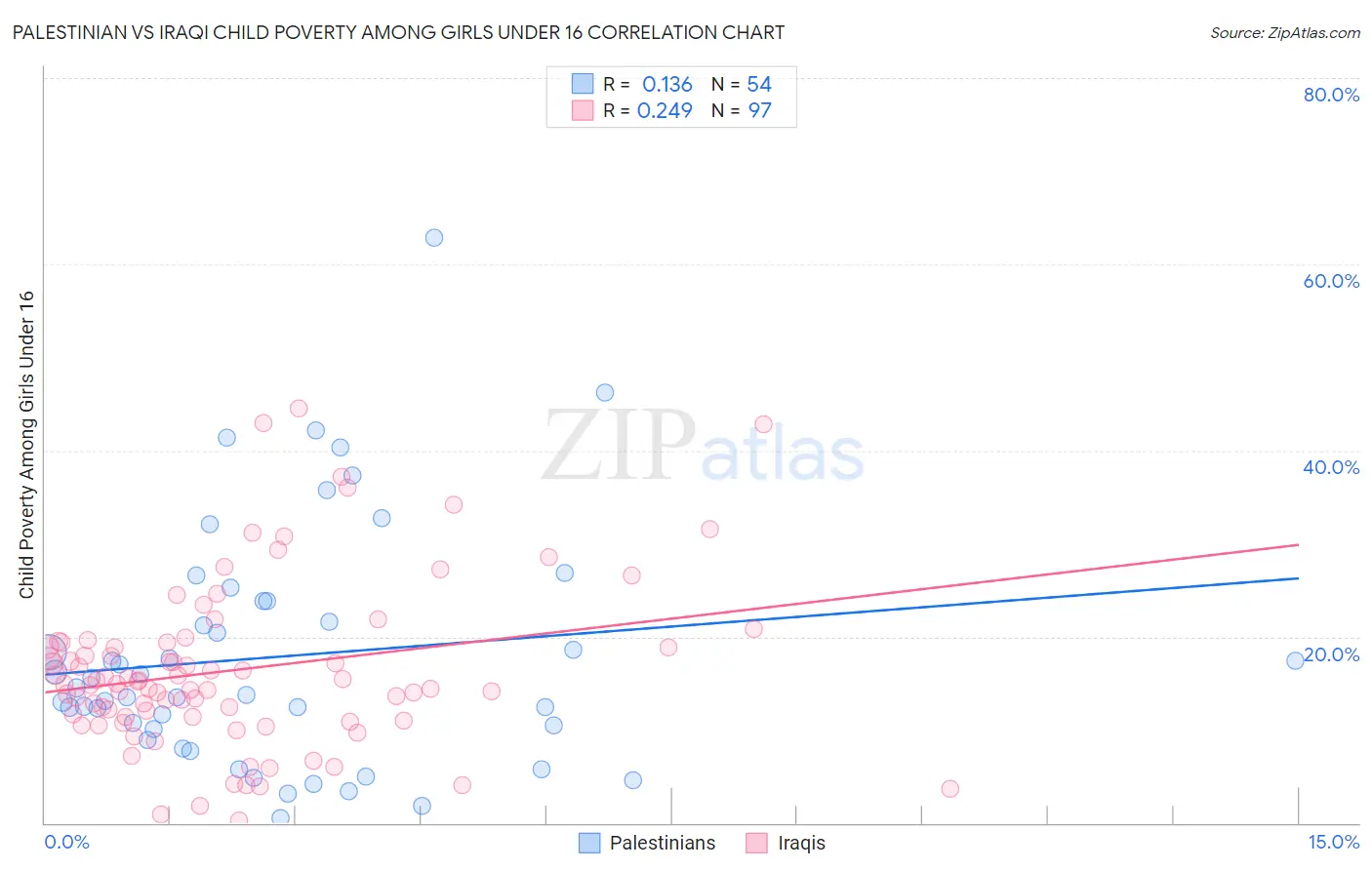 Palestinian vs Iraqi Child Poverty Among Girls Under 16