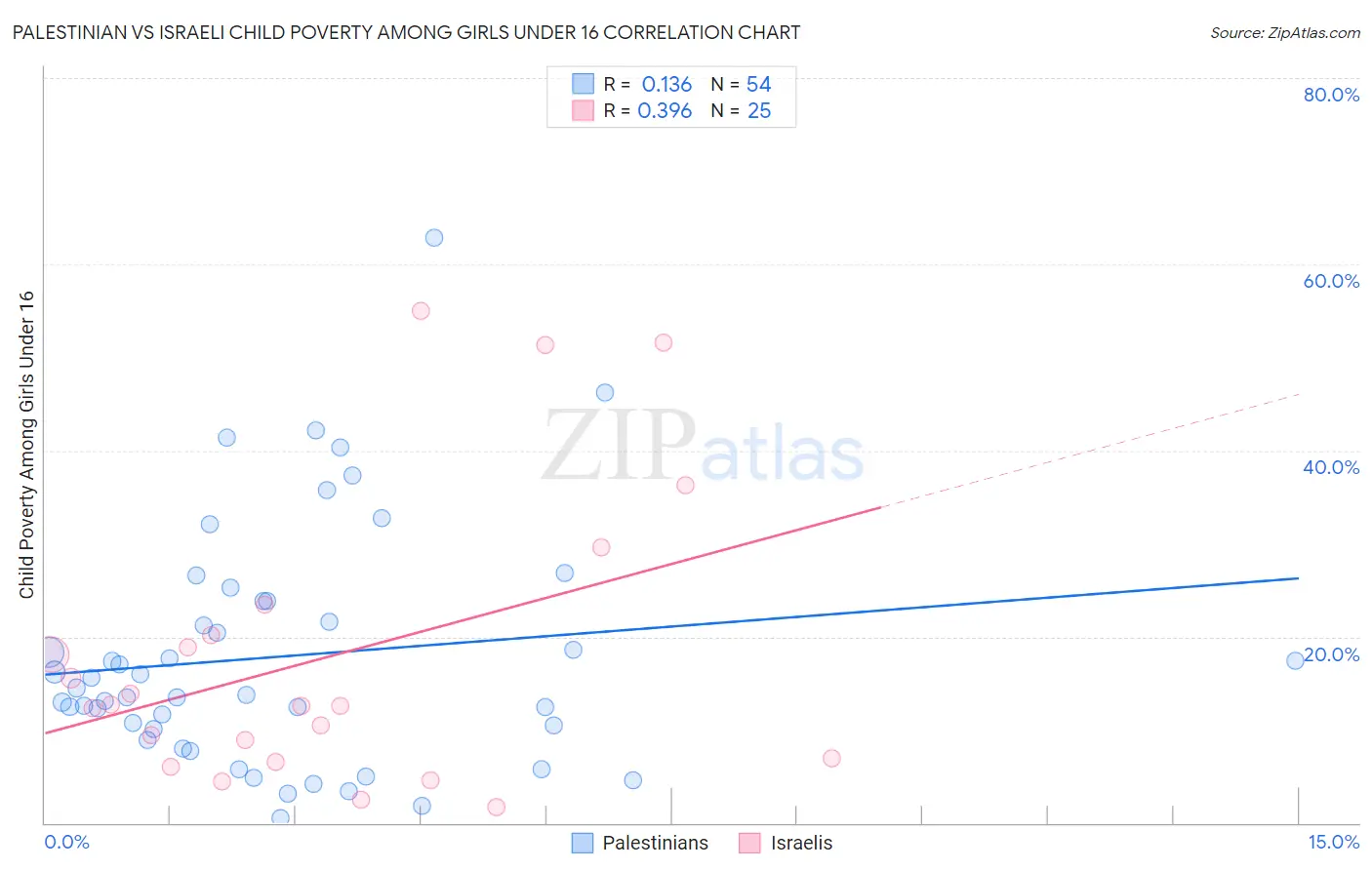 Palestinian vs Israeli Child Poverty Among Girls Under 16