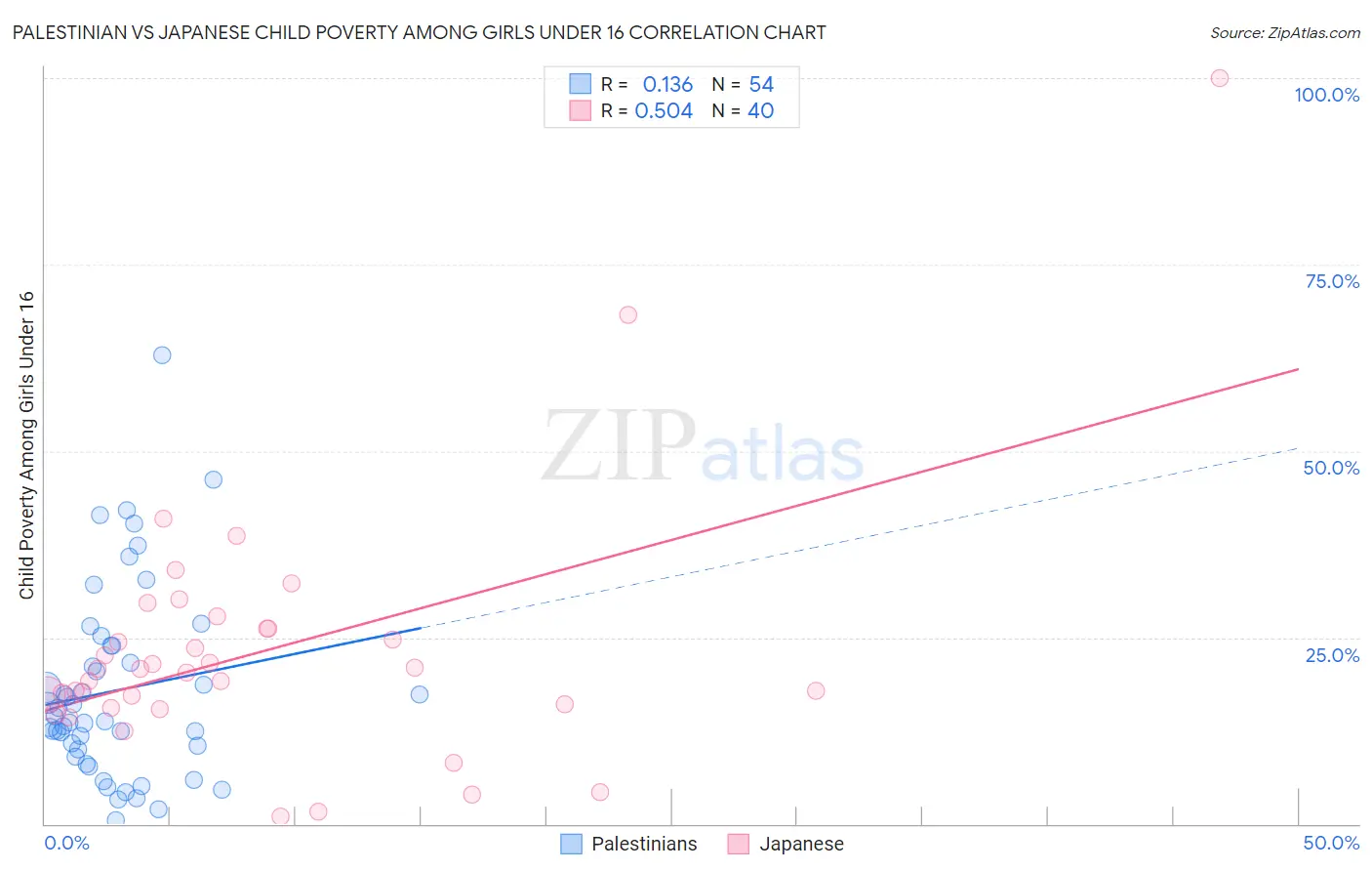 Palestinian vs Japanese Child Poverty Among Girls Under 16