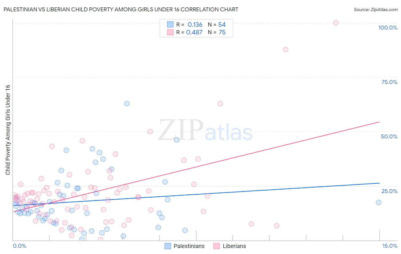 Palestinian vs Liberian Child Poverty Among Girls Under 16