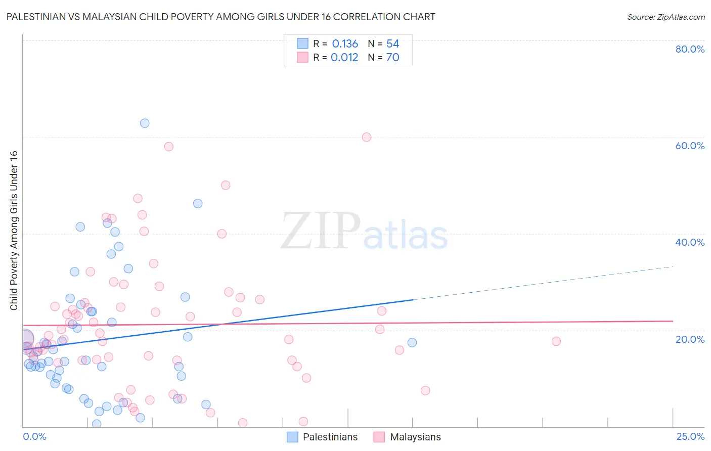 Palestinian vs Malaysian Child Poverty Among Girls Under 16