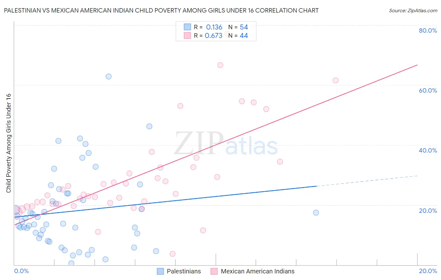 Palestinian vs Mexican American Indian Child Poverty Among Girls Under 16