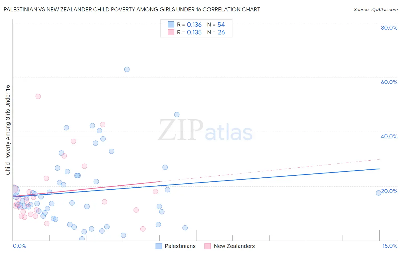 Palestinian vs New Zealander Child Poverty Among Girls Under 16