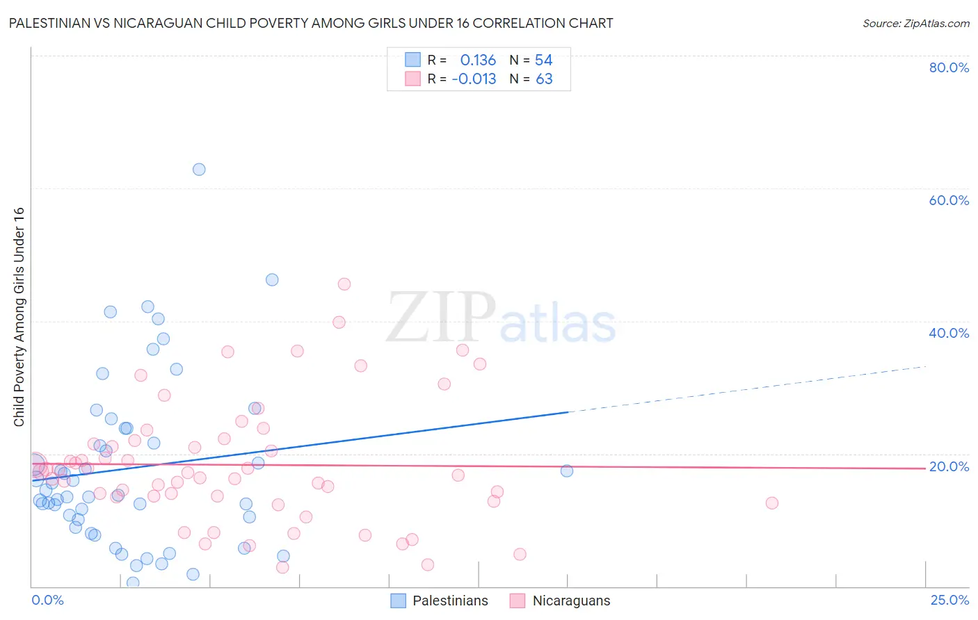 Palestinian vs Nicaraguan Child Poverty Among Girls Under 16