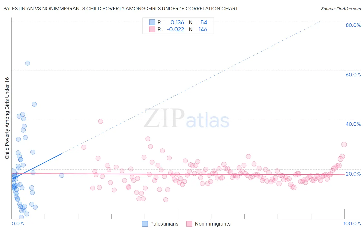 Palestinian vs Nonimmigrants Child Poverty Among Girls Under 16