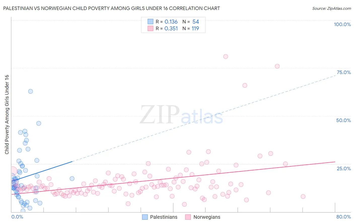 Palestinian vs Norwegian Child Poverty Among Girls Under 16