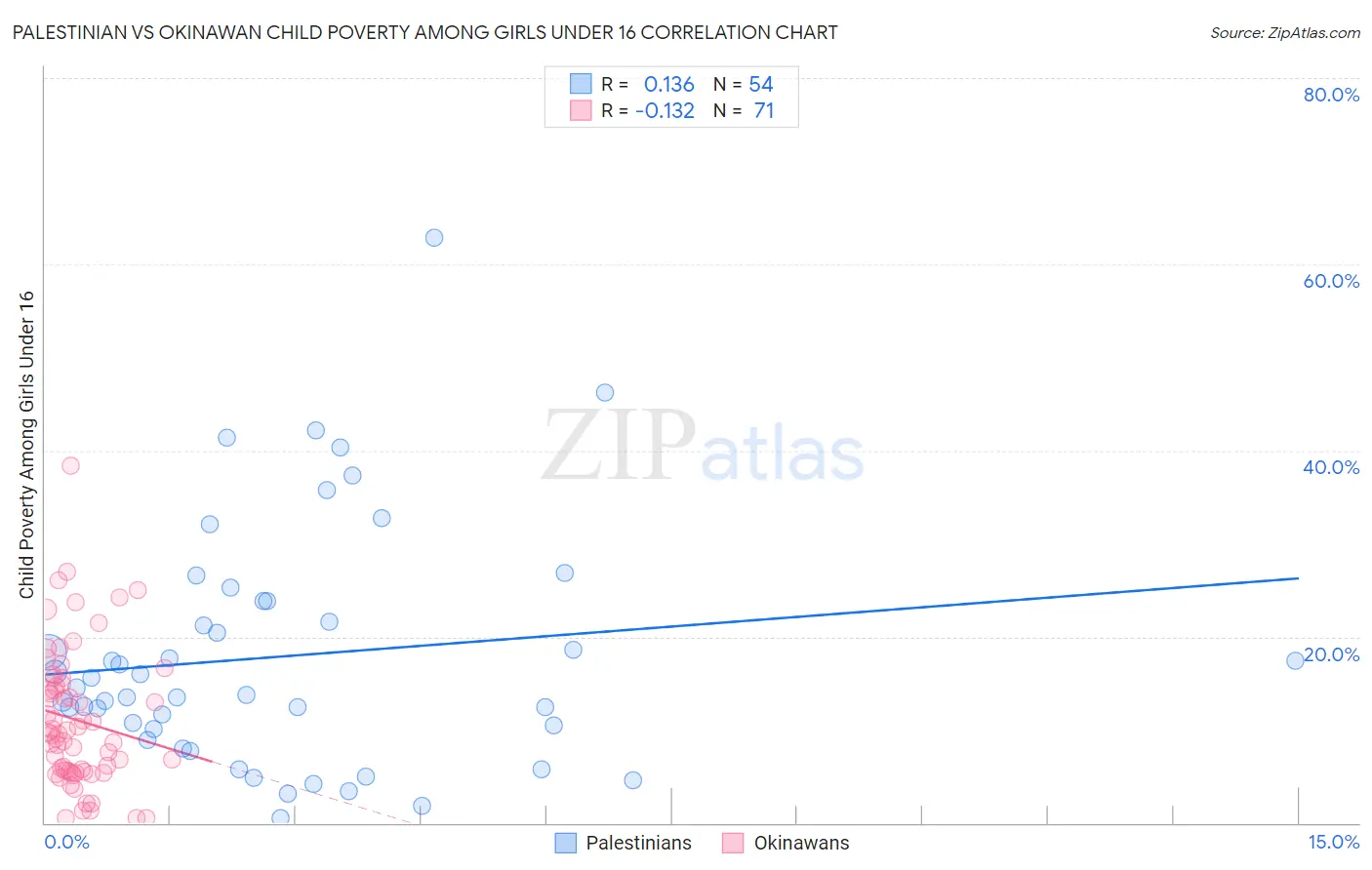 Palestinian vs Okinawan Child Poverty Among Girls Under 16