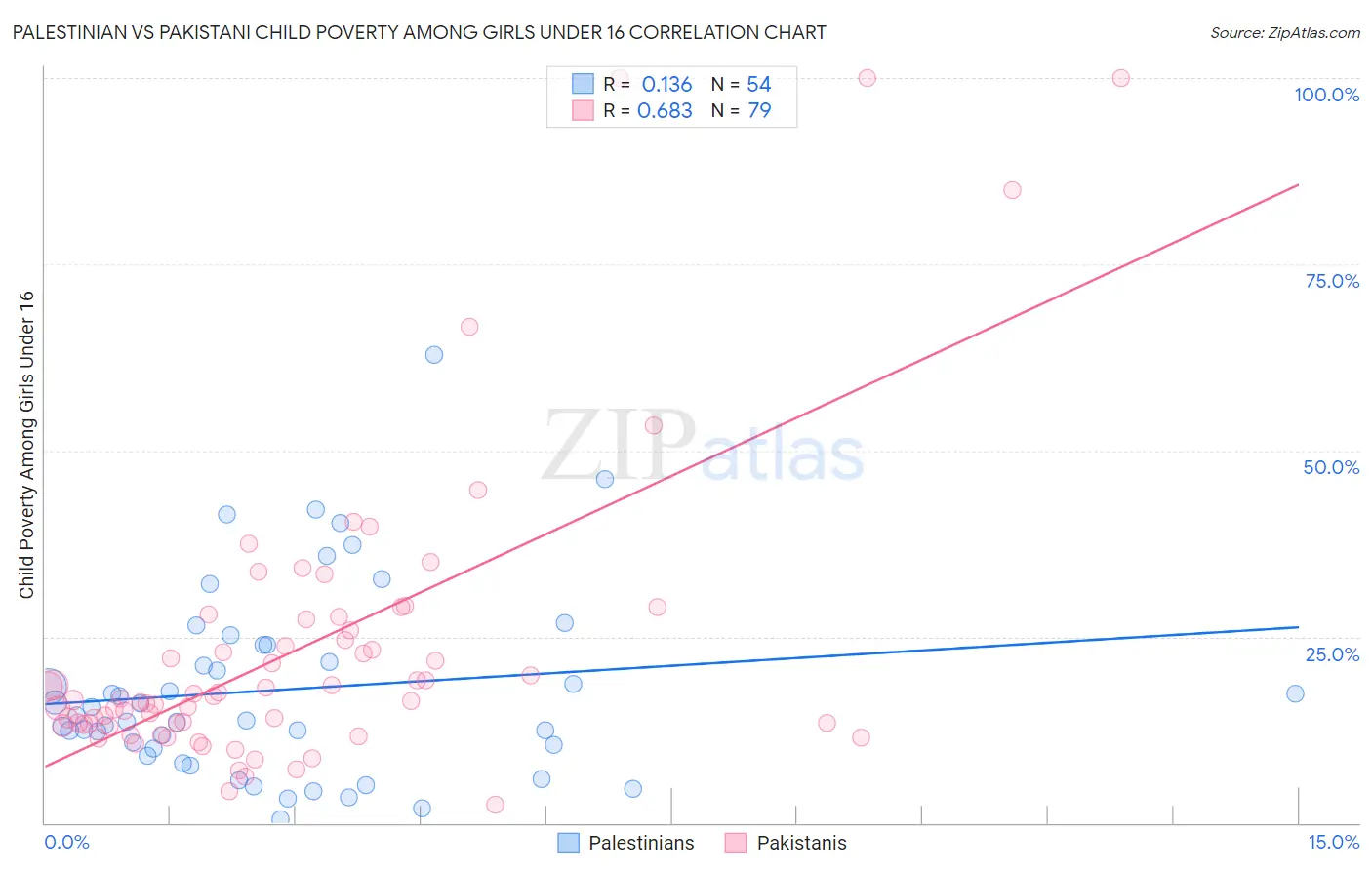 Palestinian vs Pakistani Child Poverty Among Girls Under 16