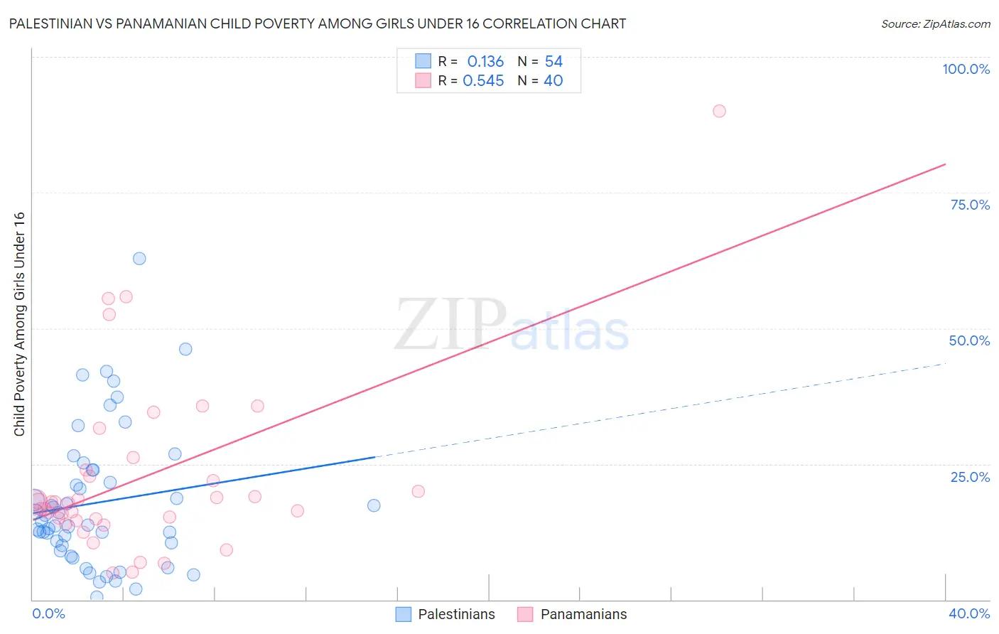 Palestinian vs Panamanian Child Poverty Among Girls Under 16