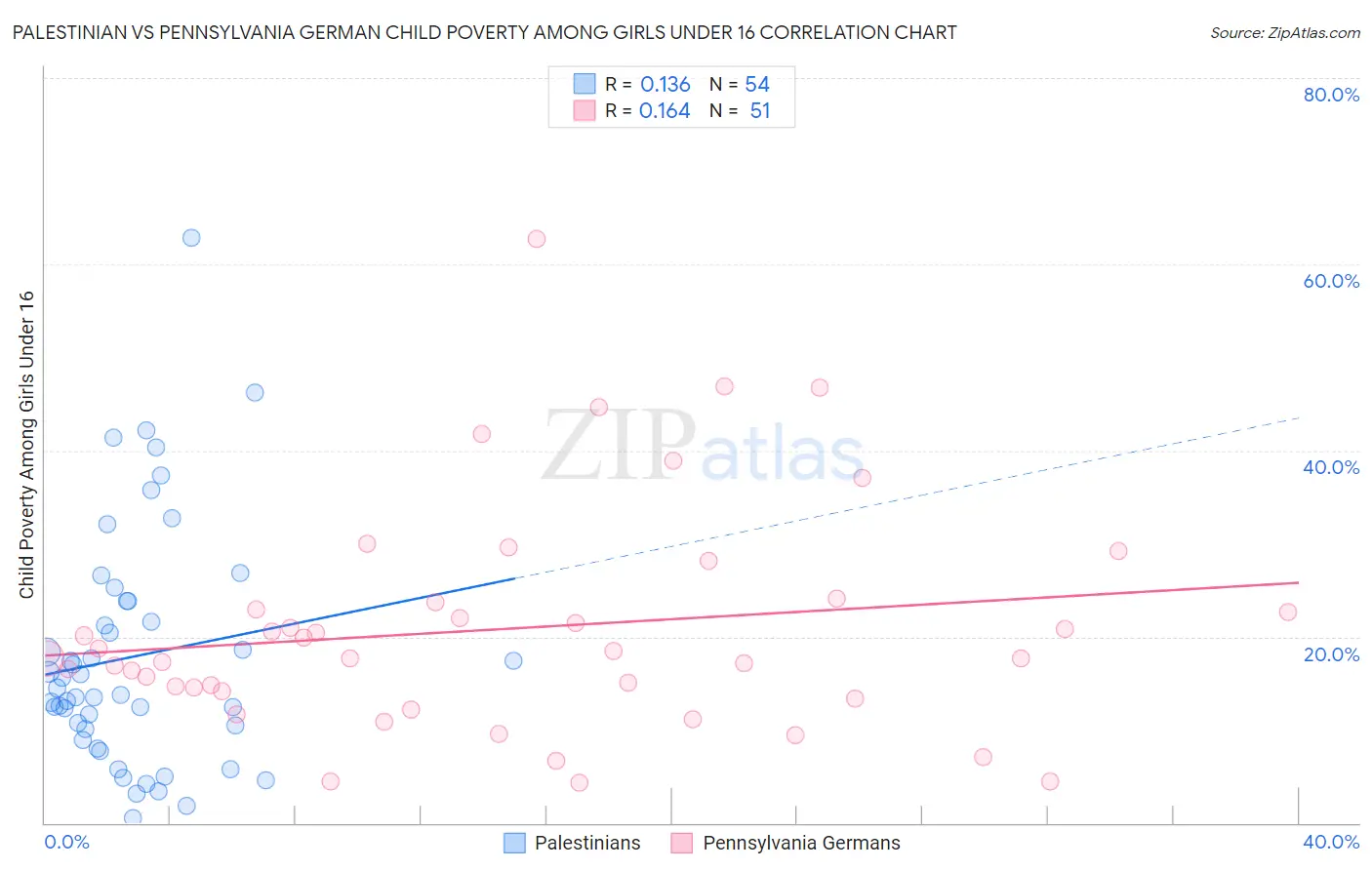 Palestinian vs Pennsylvania German Child Poverty Among Girls Under 16