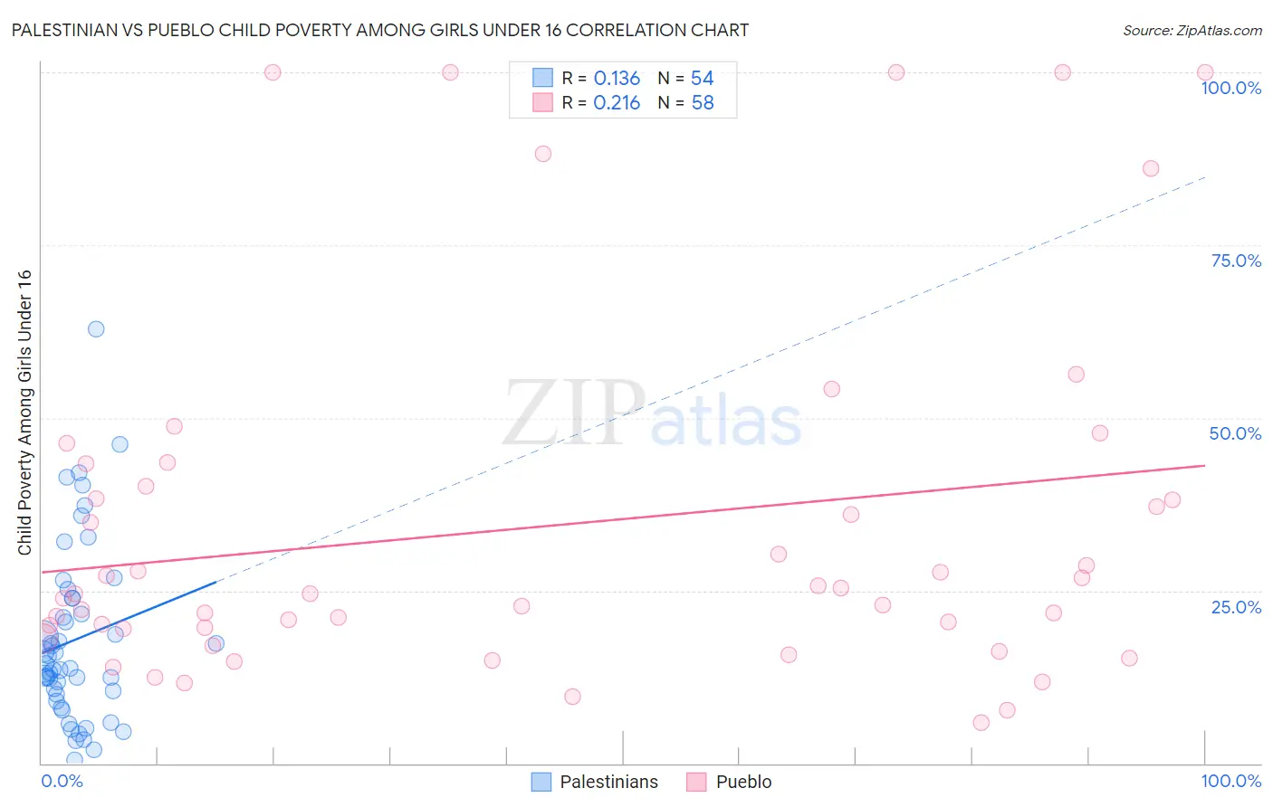 Palestinian vs Pueblo Child Poverty Among Girls Under 16