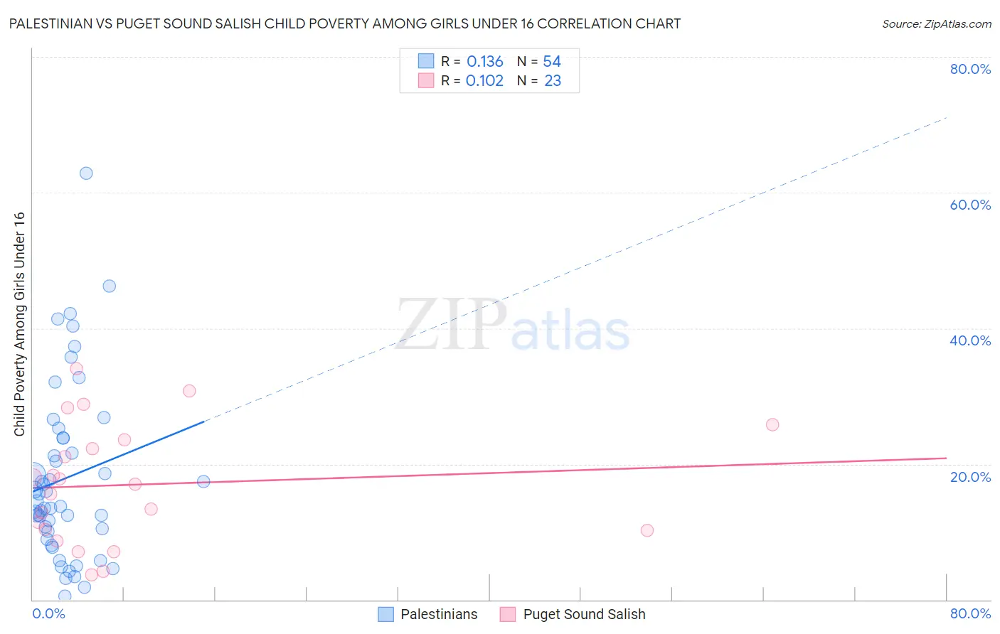 Palestinian vs Puget Sound Salish Child Poverty Among Girls Under 16