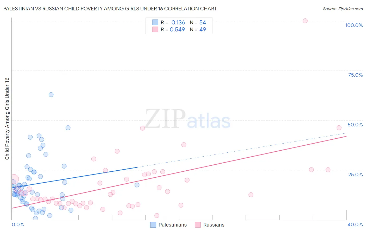 Palestinian vs Russian Child Poverty Among Girls Under 16