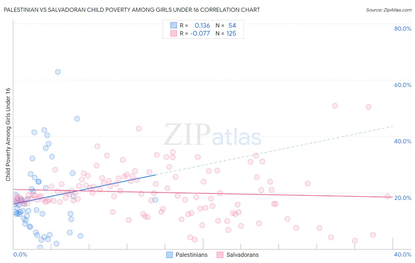 Palestinian vs Salvadoran Child Poverty Among Girls Under 16