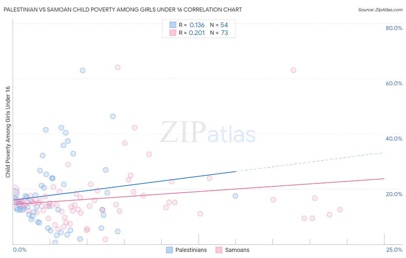 Palestinian vs Samoan Child Poverty Among Girls Under 16