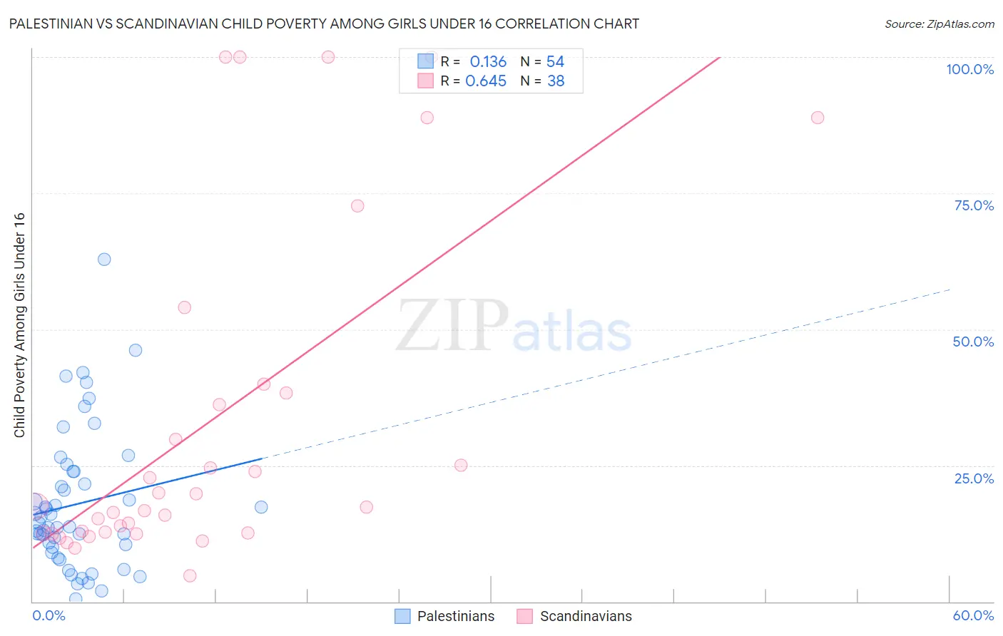 Palestinian vs Scandinavian Child Poverty Among Girls Under 16