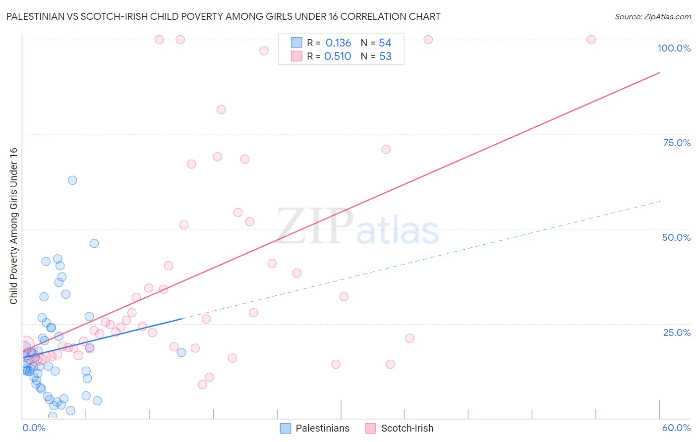 Palestinian vs Scotch-Irish Child Poverty Among Girls Under 16