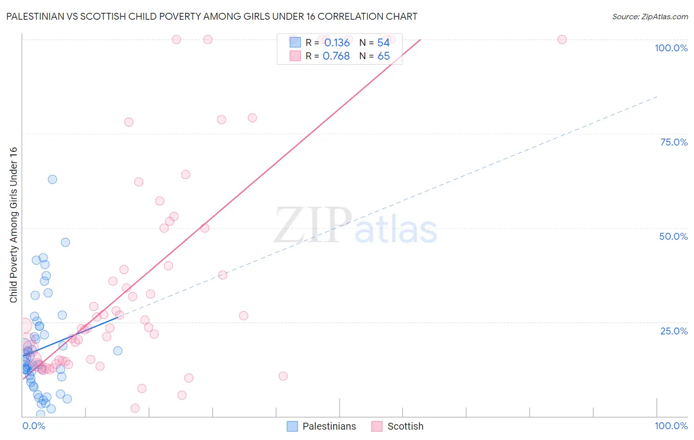 Palestinian vs Scottish Child Poverty Among Girls Under 16