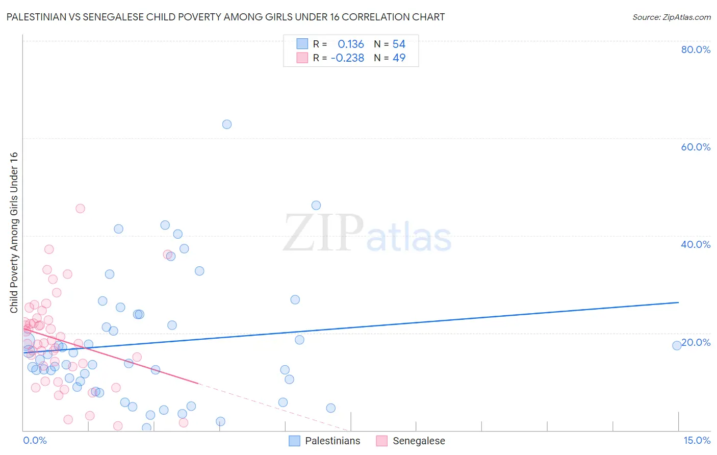 Palestinian vs Senegalese Child Poverty Among Girls Under 16